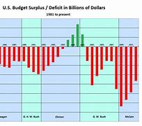 Image result for California Budget Deficit History Chart