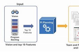 Image result for Pi Planning Input and Output