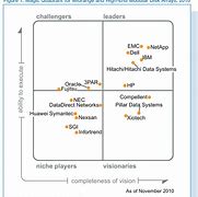 Image result for Gartner Hipo Diagram