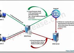 Image result for Proxy DNS Means