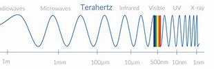 Image result for Terahertz Ray