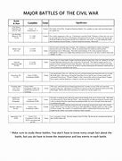 Image result for Civil War Battles Chart