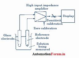 Image result for Ph Meter Stick Chemistry Schematic