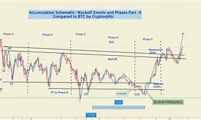 Image result for Wyckoff Trading Chart Patterns