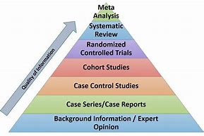 Image result for Evidence Hierarchy Pyramid