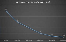 Image result for RF Power Meter