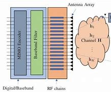 Image result for Mimo Architecture