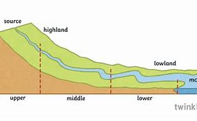 Image result for River System Diagram