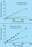 Image result for Vitamin K2 MK4 vs Mk7