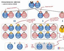 Image result for Mandarin Family Tree