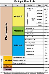 Image result for Blank Geologic Time Scale