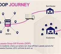 Image result for Lazada and Shopee Drop Off