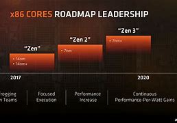 Image result for AMD Zen 2 Design