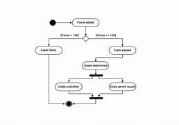 Image result for State Diagram Online