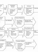 Image result for Industrial Revolution Chart