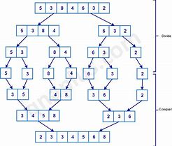 Image result for Merge Sort Logic