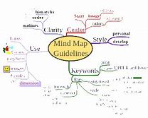 Image result for 3Rs Mind Map