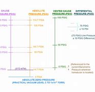 Image result for Converting Psig to PSI