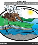 Image result for Groundwater Cycle