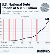 Image result for Us National Debt History