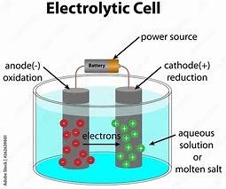 Image result for Electrolytic Cell Diagram