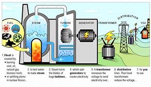 Image result for How Does Biomass Energy Work