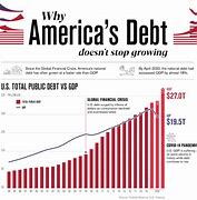 Image result for Us National Debt History