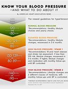 Image result for High Blood Pressure BMI Chart