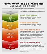 Image result for High Blood Pressure Risk Chart