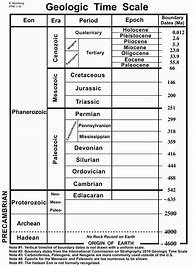 Image result for Blank Geologic Time Scale