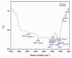 Image result for Polyaniline Ftir