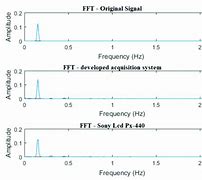 Image result for FFT of Sine Wave