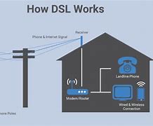 Image result for DSL Broadband Internet