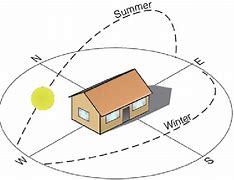 Image result for Path of the Summer Sun across Country