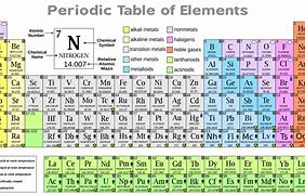 Image result for Periodic Table Breakdown