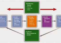 Image result for Process Model Diagram