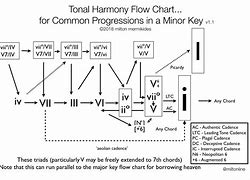 Image result for Common Minor Chord Progressions