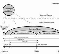 Image result for Diagram of Baptist Covenant Theology