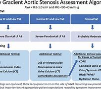 Image result for Aortic Stenosis Severity Table