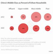 Image result for China Middle Class