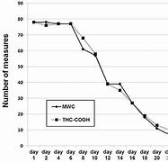 Image result for THC Half-Life Chart