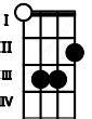 Image result for Gaug Ukulele Chord