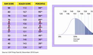 Image result for LSAT Raw Score Chart