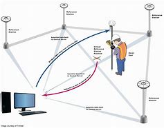 Image result for GPS for Surveyors