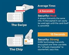 Image result for Mag Stripe vs Chip