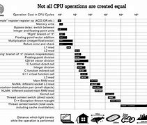 Image result for Latency Numbers