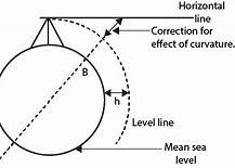 Image result for Normal Plumb Line