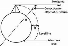 Image result for Normal Plumb Line