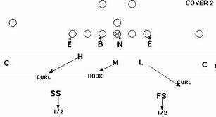 Image result for Cover 2 Zone Defense Diagram