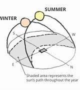 Image result for Sun Path Curve